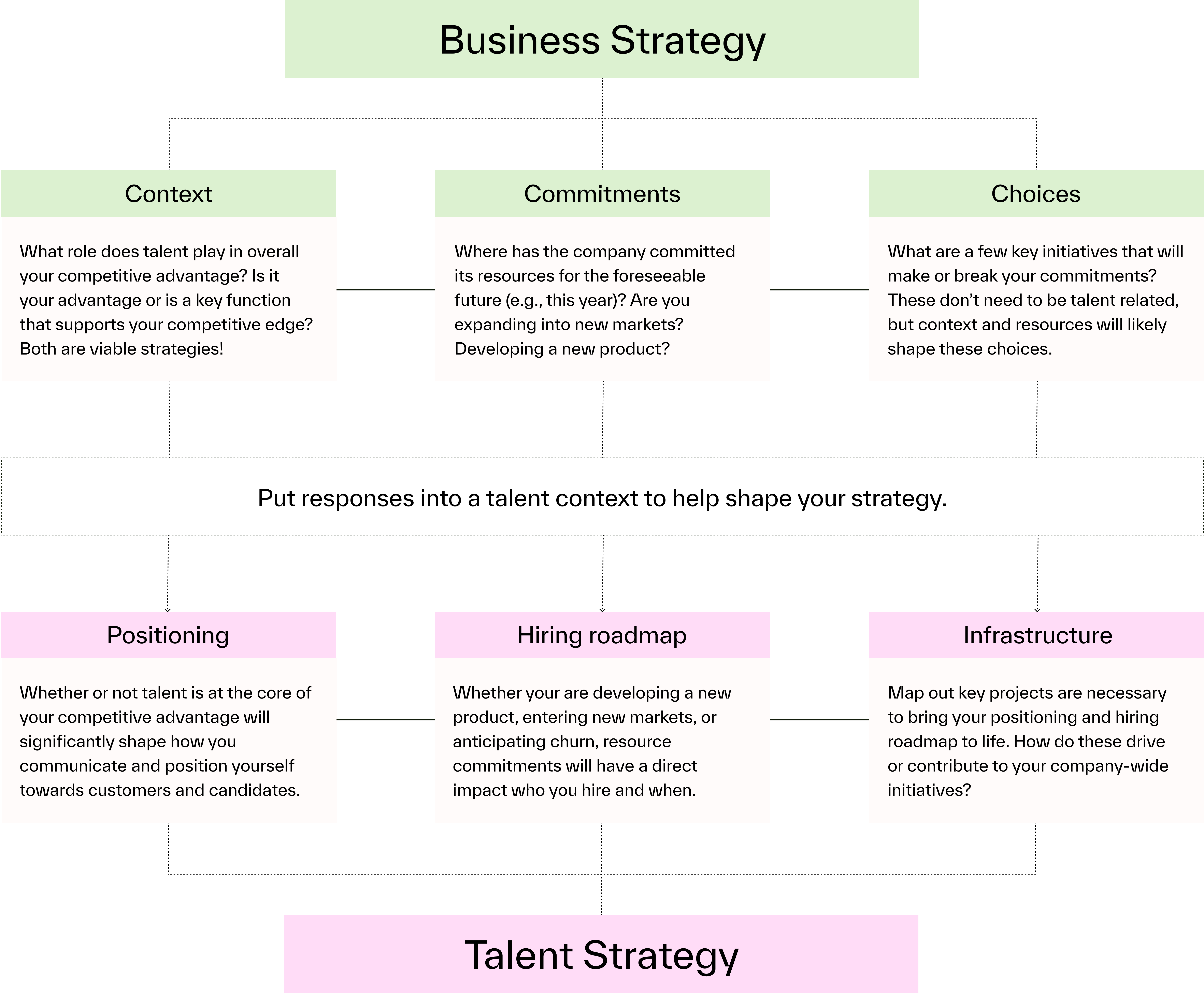 Business talent strategy diagram