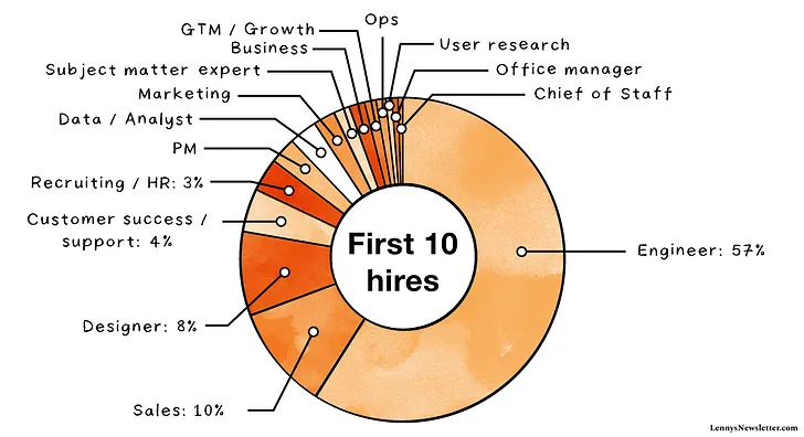 first ten hires